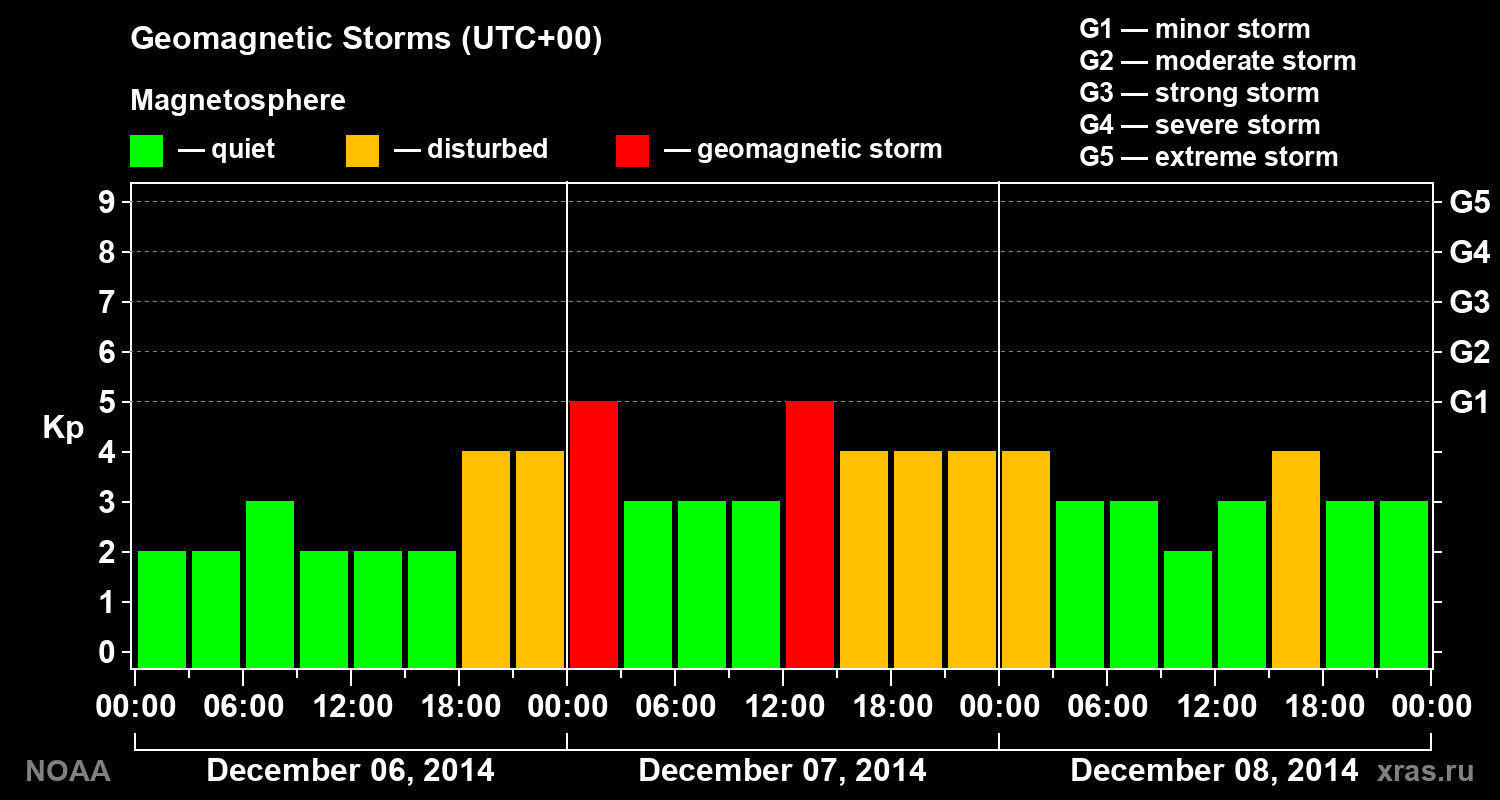 Geomagnetic index Kp for 3 days