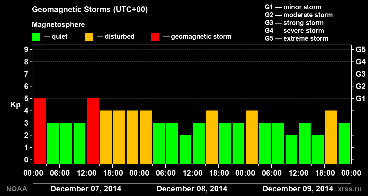 Geomagnetic index Kp for 3 days