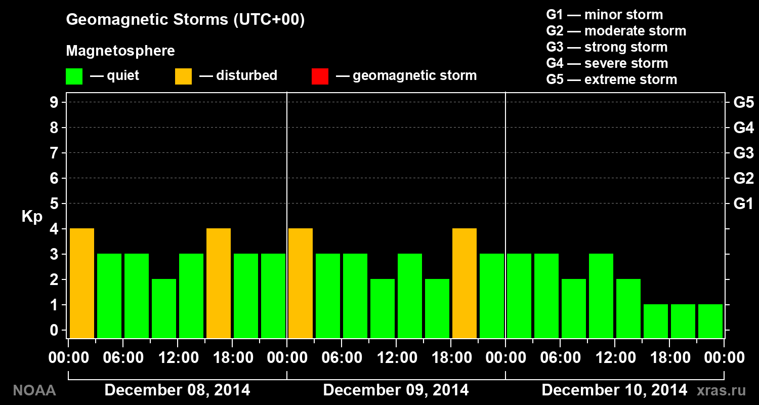 Geomagnetic index Kp for 3 days