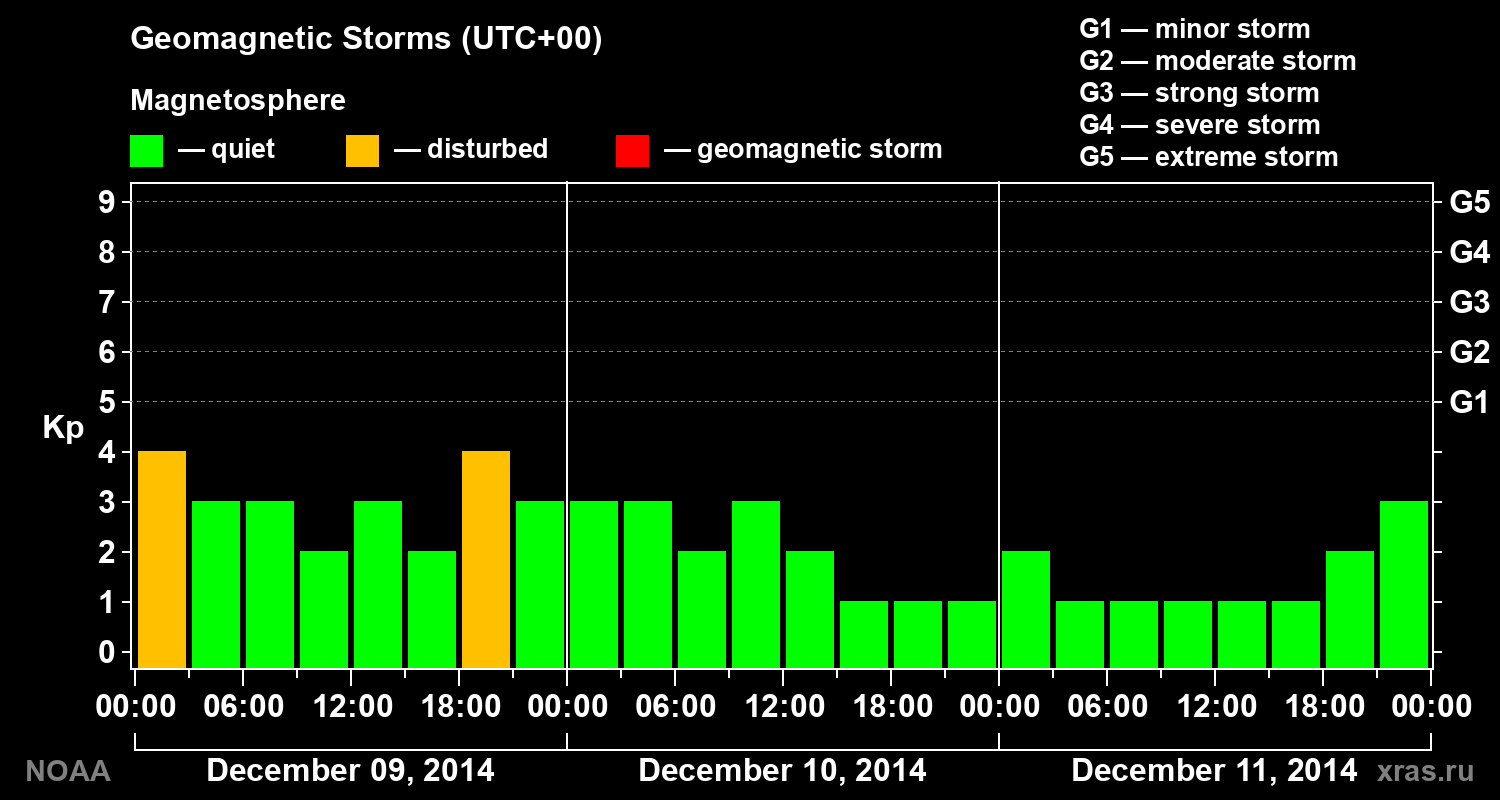 Geomagnetic index Kp for 3 days