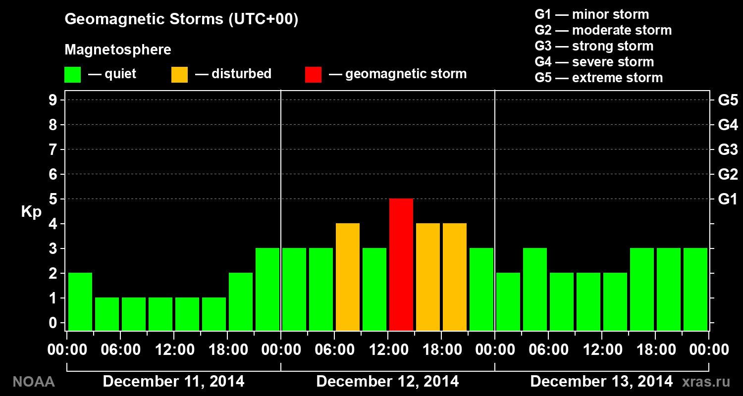 Geomagnetic index Kp for 3 days
