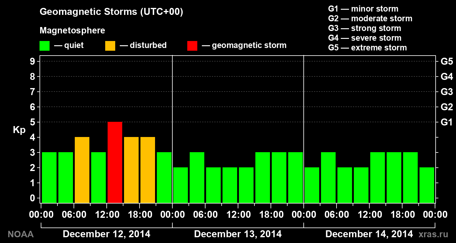 Geomagnetic index Kp for 3 days