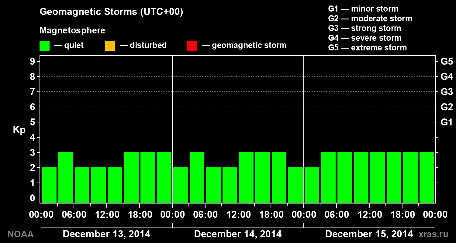 Geomagnetic index Kp for 3 days