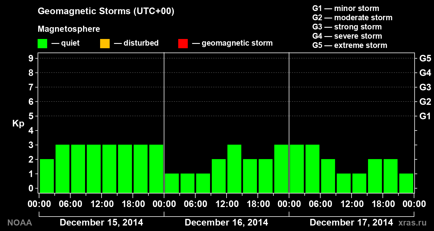 Geomagnetic index Kp for 3 days