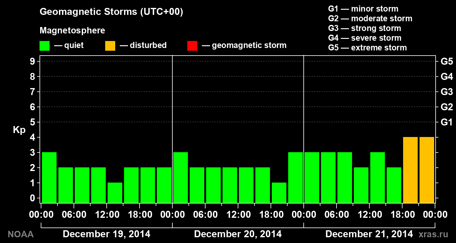 Geomagnetic index Kp for 3 days