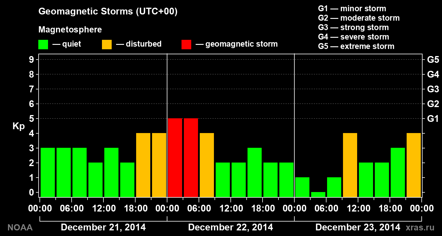 Geomagnetic index Kp for 3 days