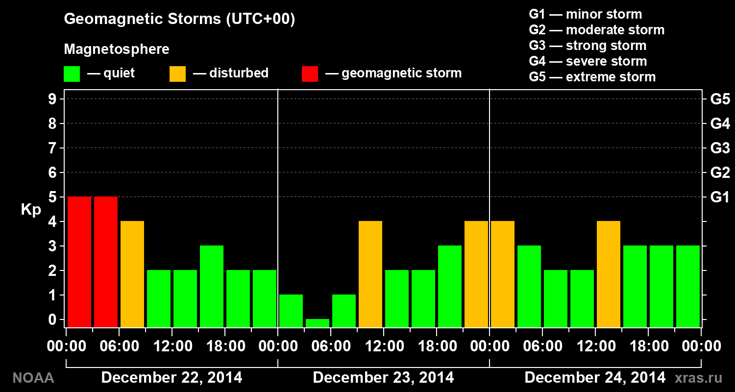 Geomagnetic index Kp for 3 days