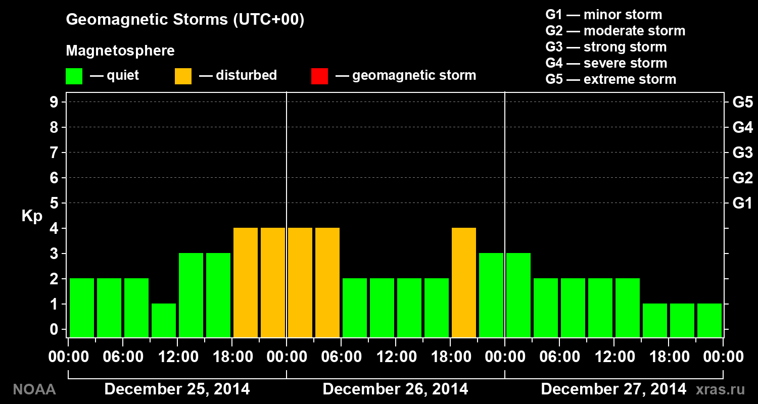 Geomagnetic index Kp for 3 days