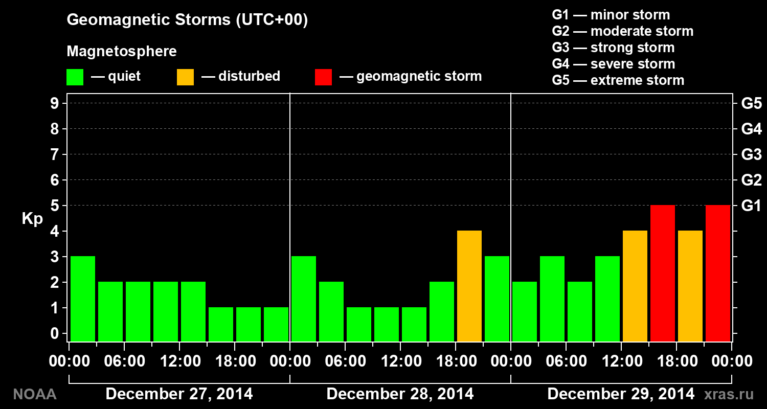 Geomagnetic index Kp for 3 days