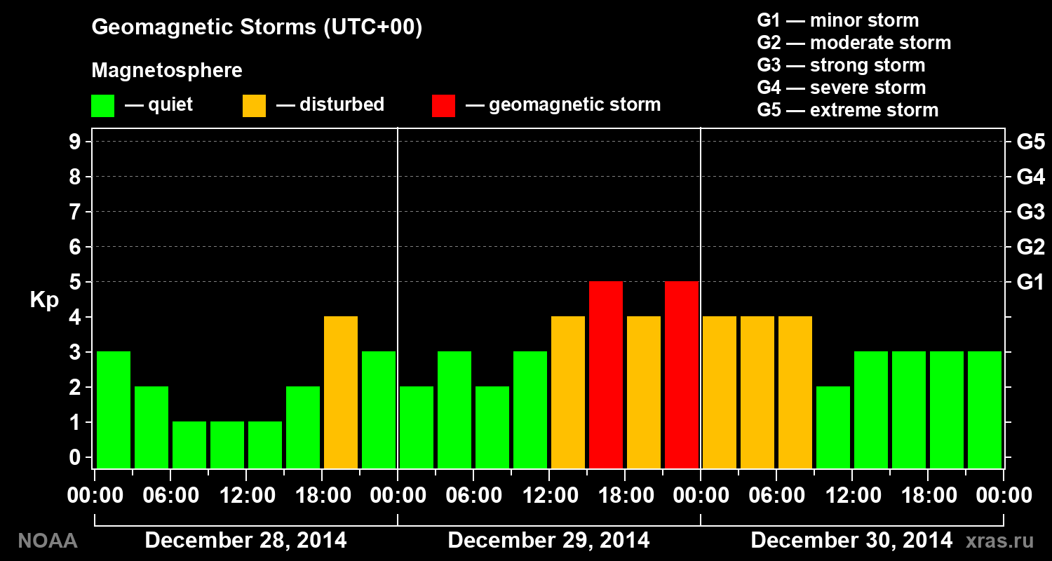Geomagnetic index Kp for 3 days