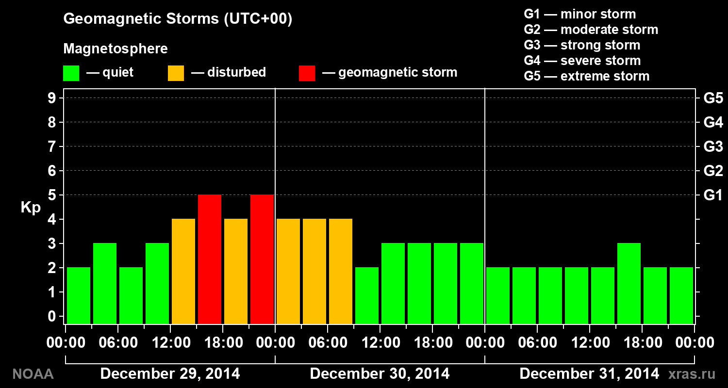 Geomagnetic index Kp for 3 days