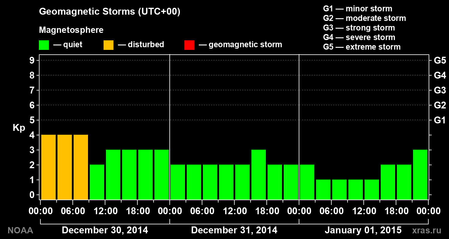 Geomagnetic index Kp for 3 days