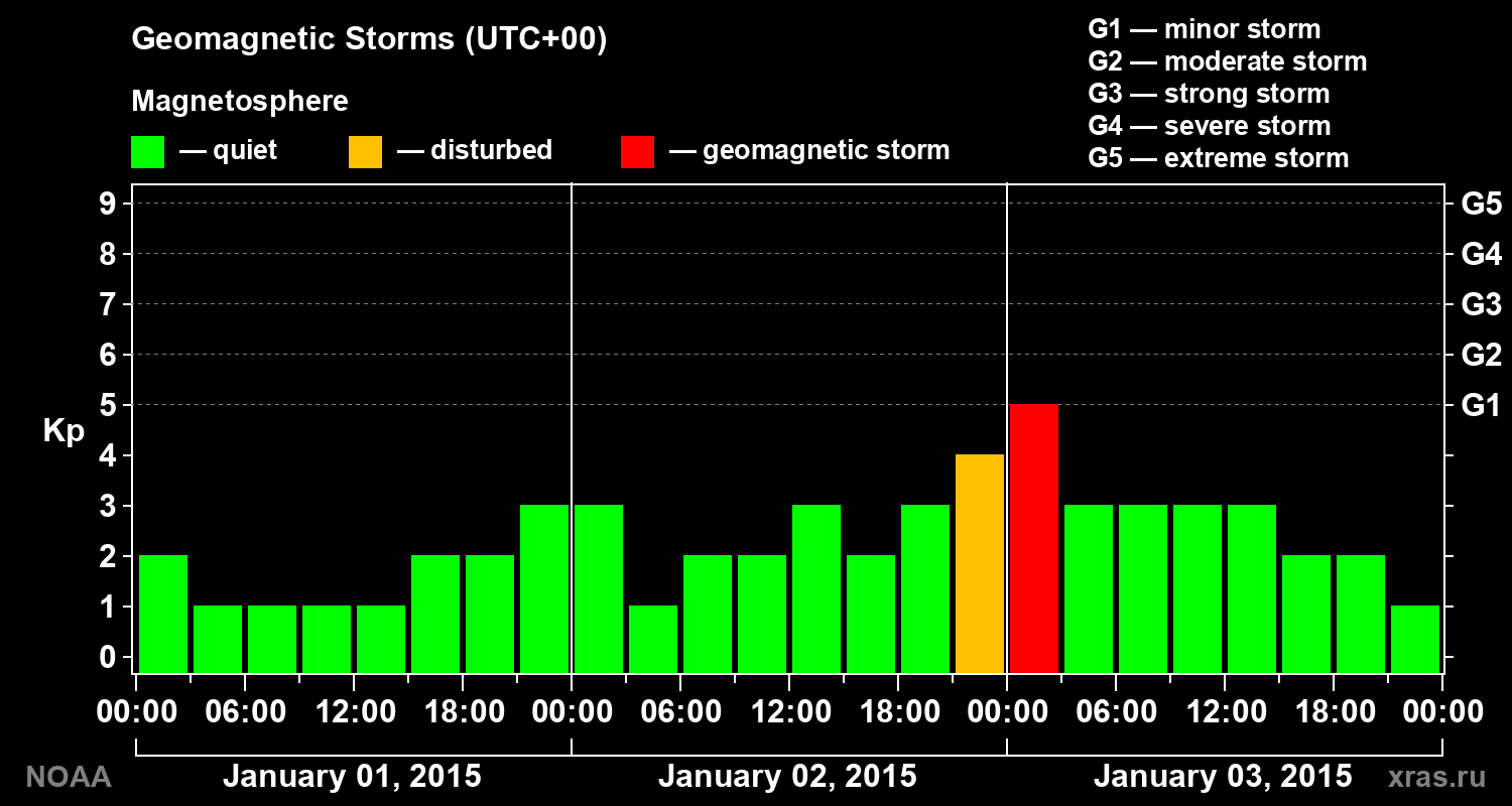 Geomagnetic index Kp for 3 days