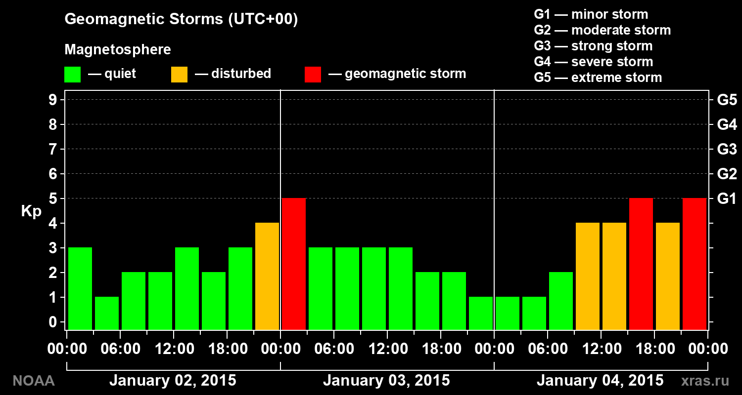 Geomagnetic index Kp for 3 days