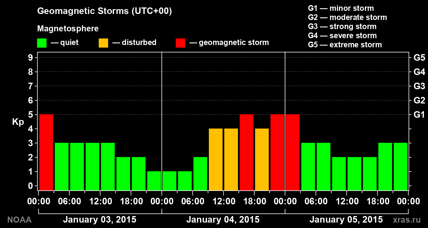 Geomagnetic index Kp for 3 days