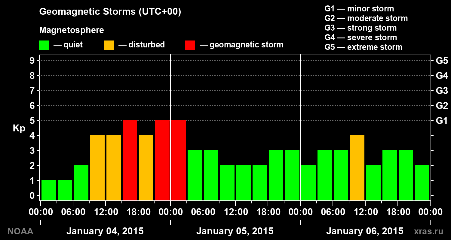 Geomagnetic index Kp for 3 days