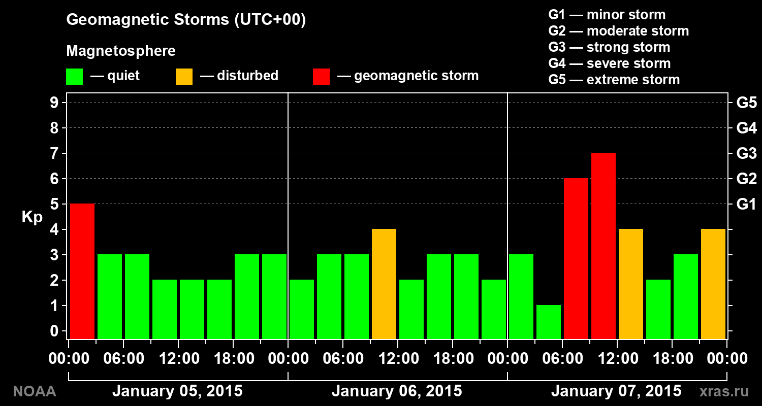 Geomagnetic index Kp for 3 days