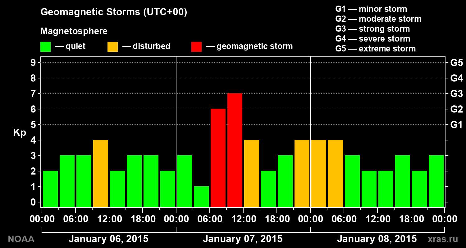 Geomagnetic index Kp for 3 days