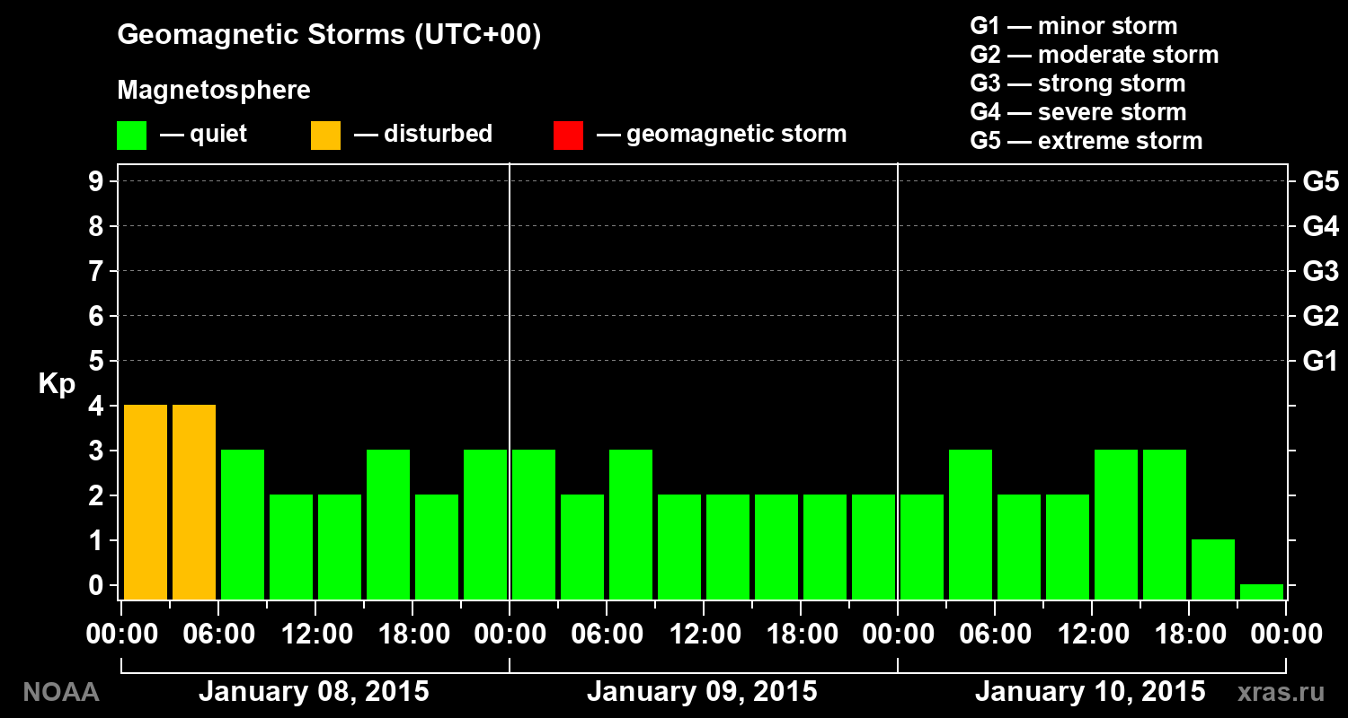 Geomagnetic index Kp for 3 days