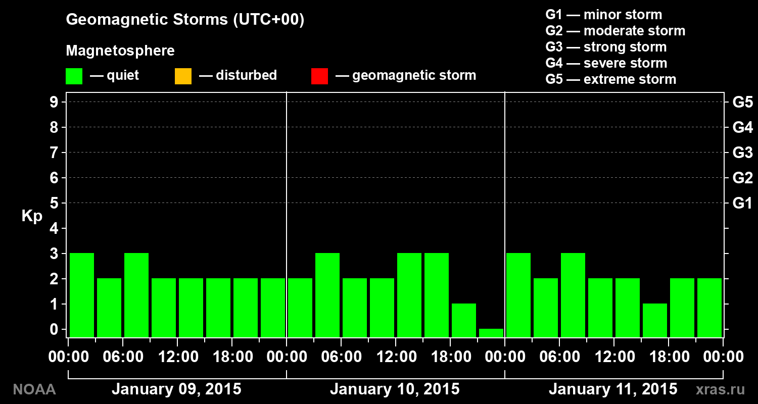 Geomagnetic index Kp for 3 days