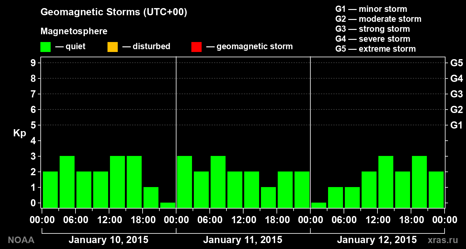Geomagnetic index Kp for 3 days