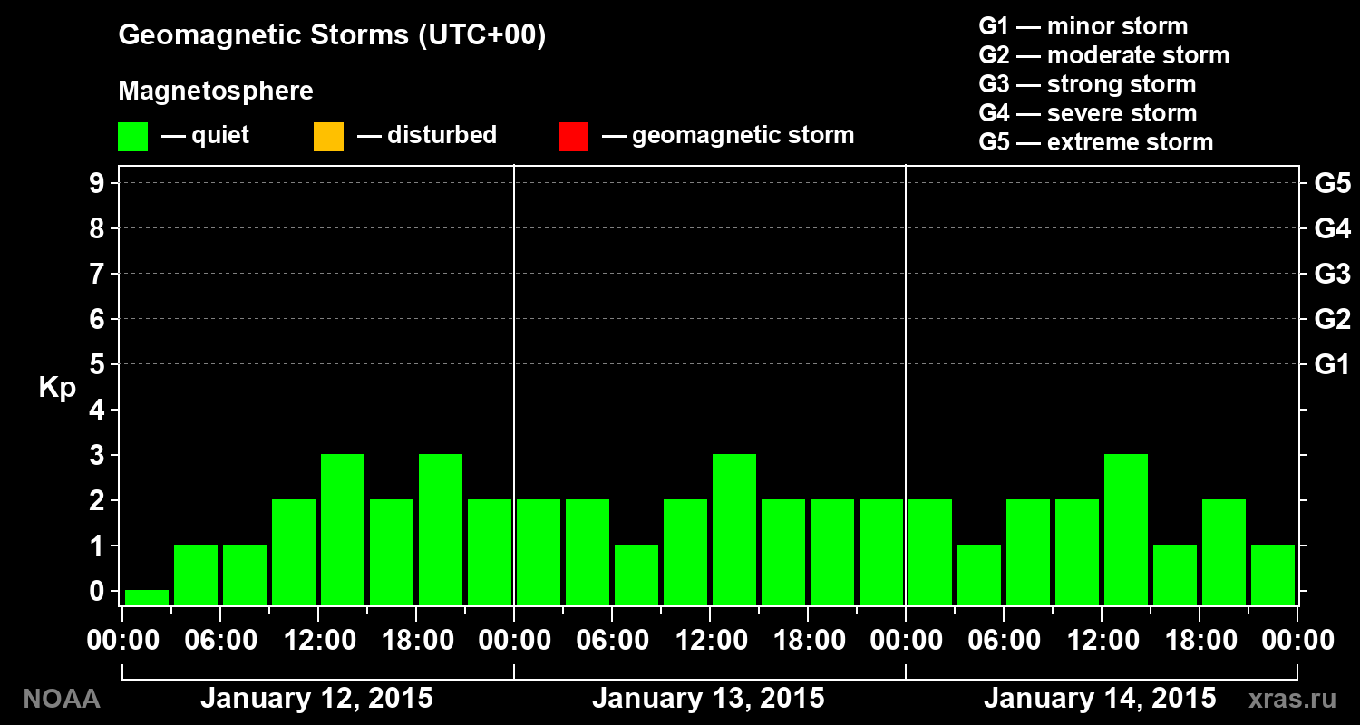 Geomagnetic index Kp for 3 days