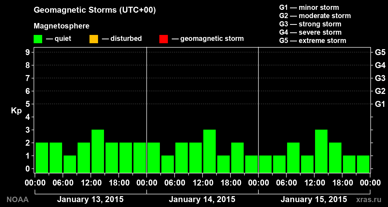 Geomagnetic index Kp for 3 days