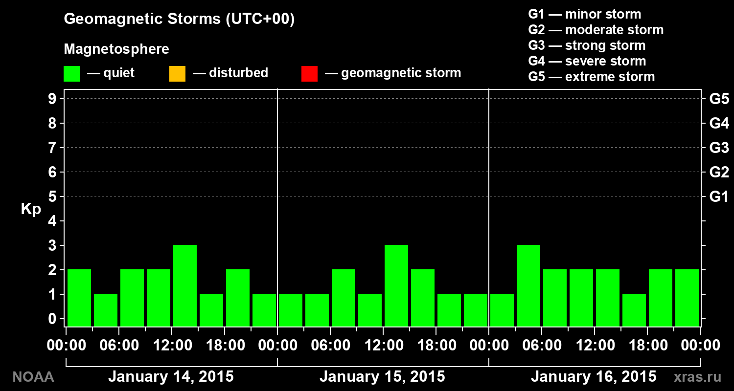 Geomagnetic index Kp for 3 days