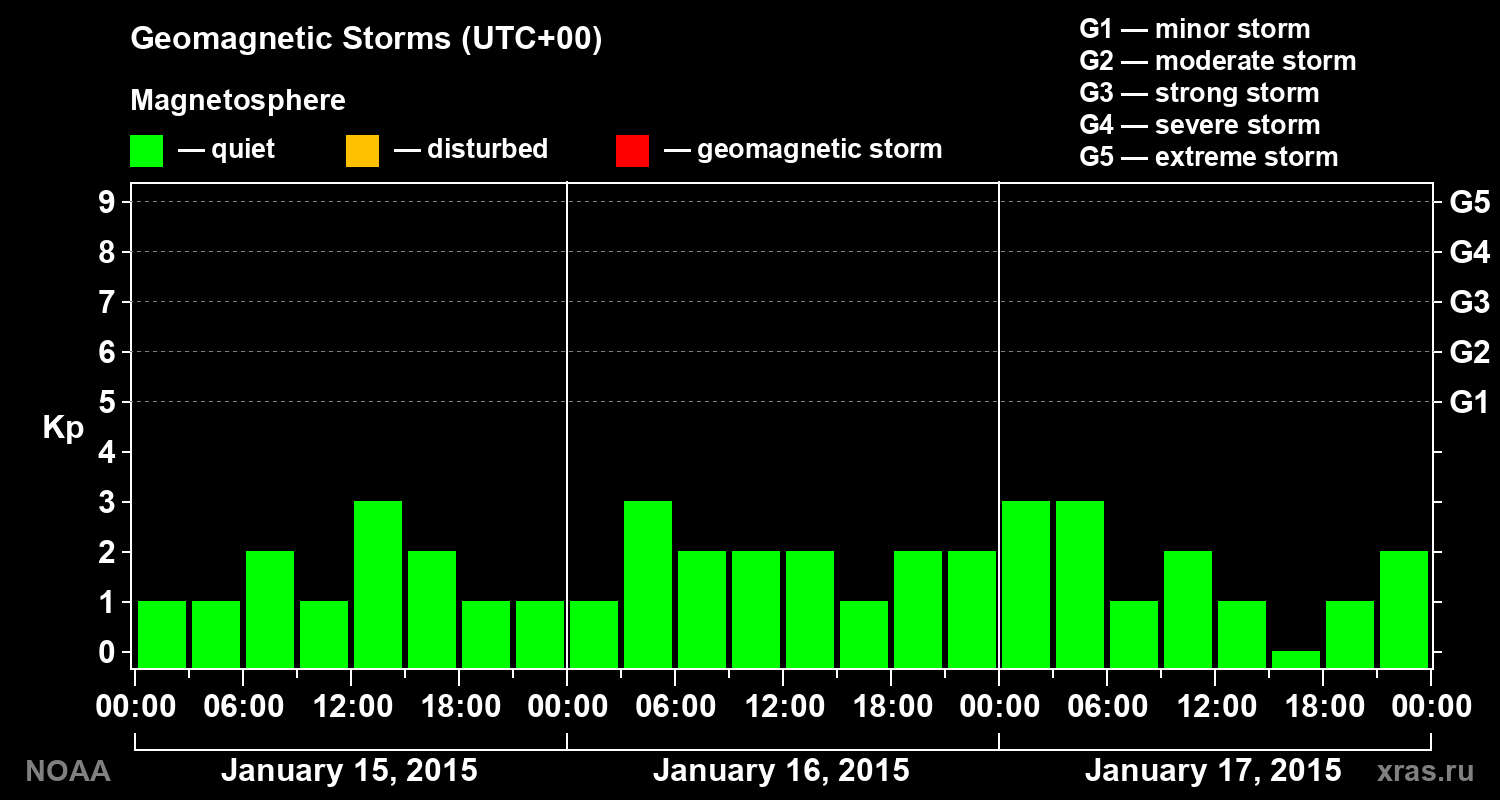 Geomagnetic index Kp for 3 days