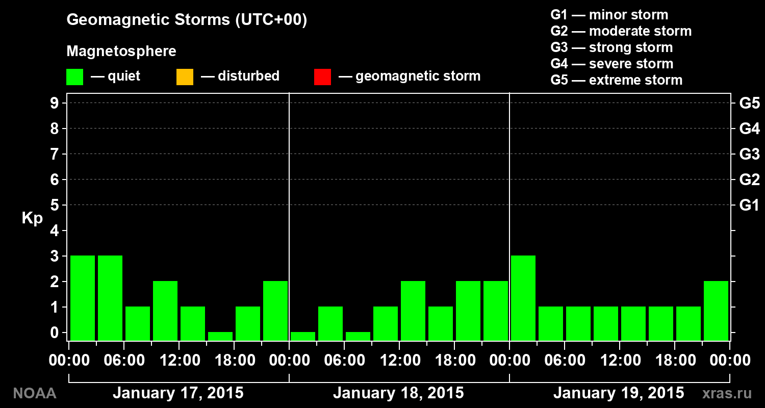 Geomagnetic index Kp for 3 days