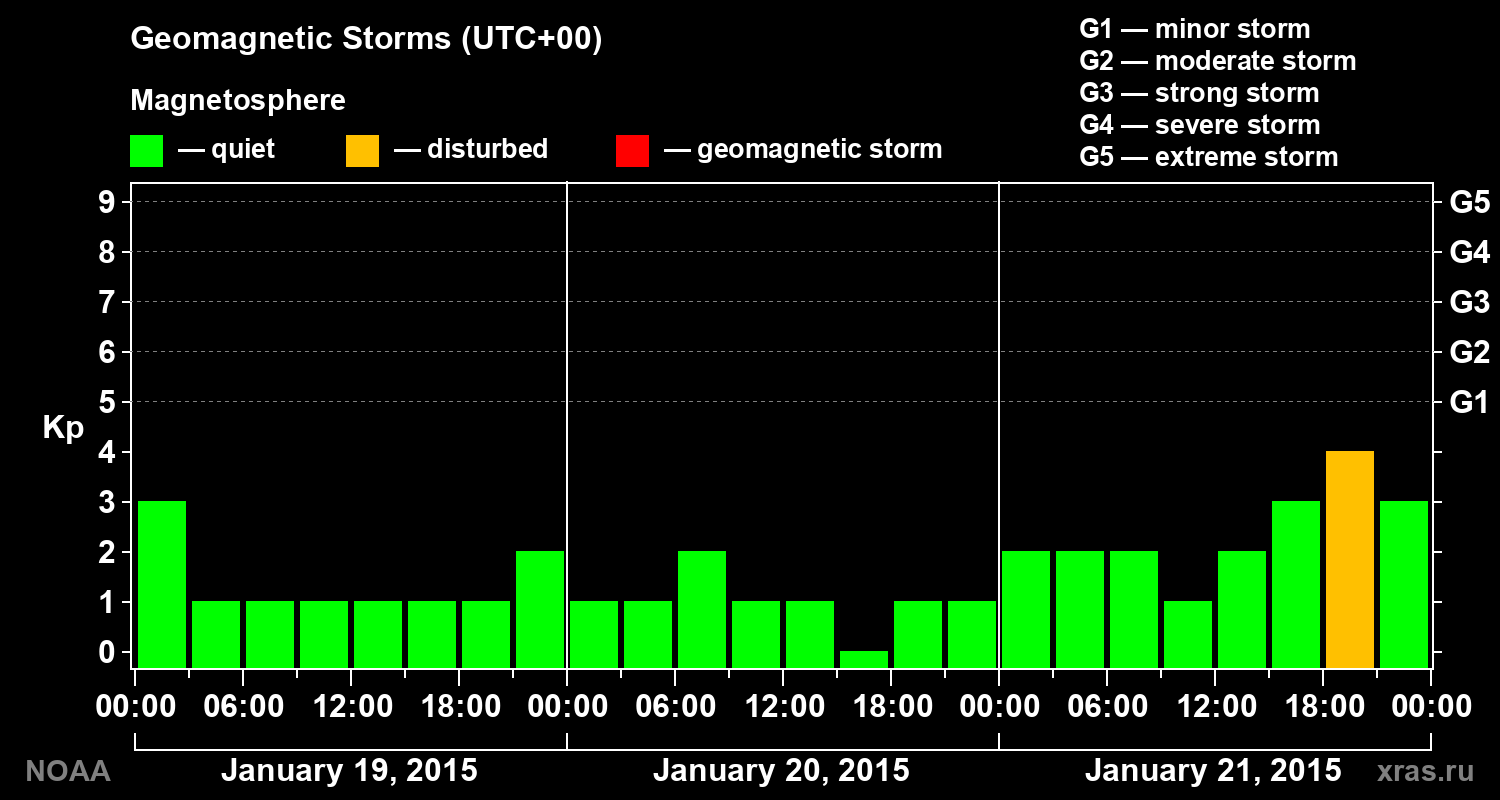 Geomagnetic index Kp for 3 days
