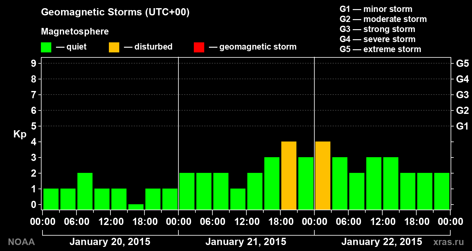 Geomagnetic index Kp for 3 days