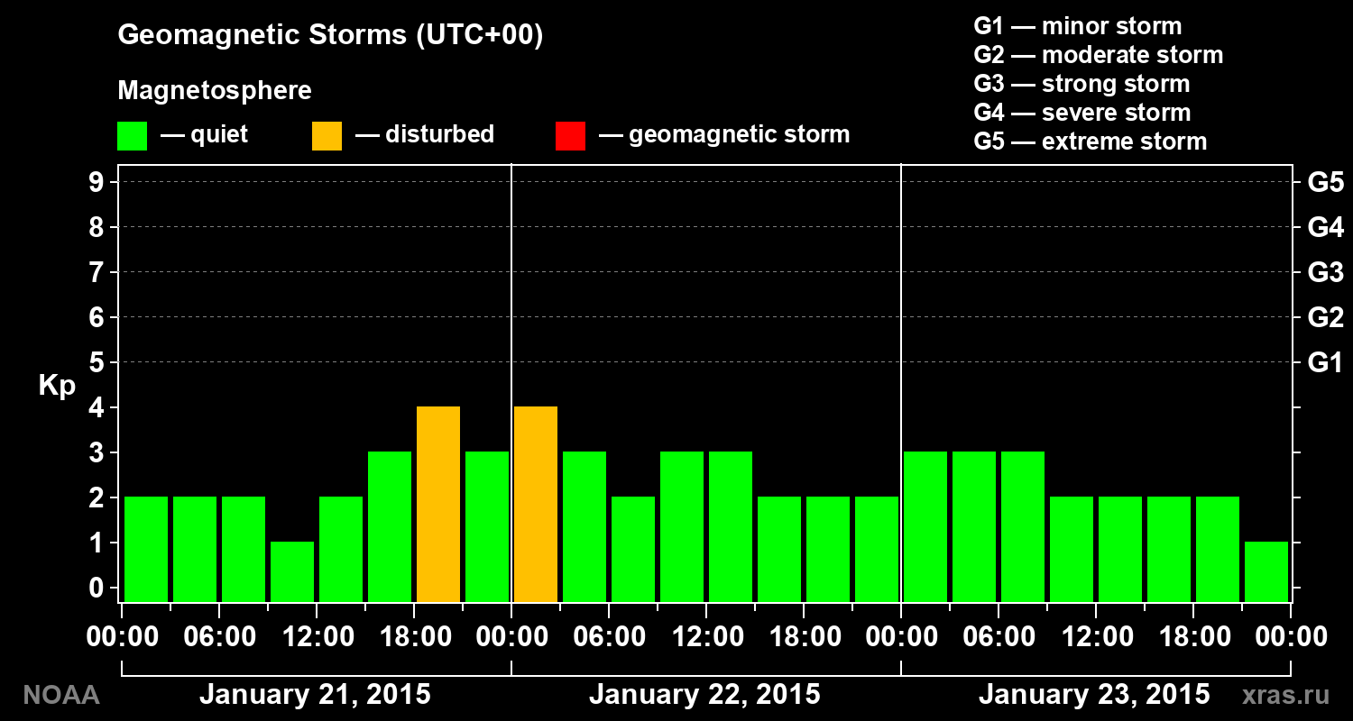 Geomagnetic index Kp for 3 days
