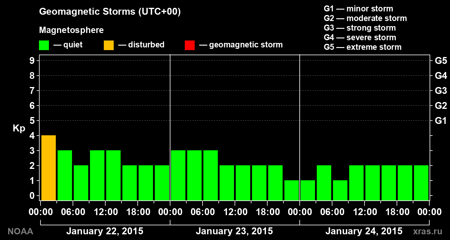 Geomagnetic index Kp for 3 days