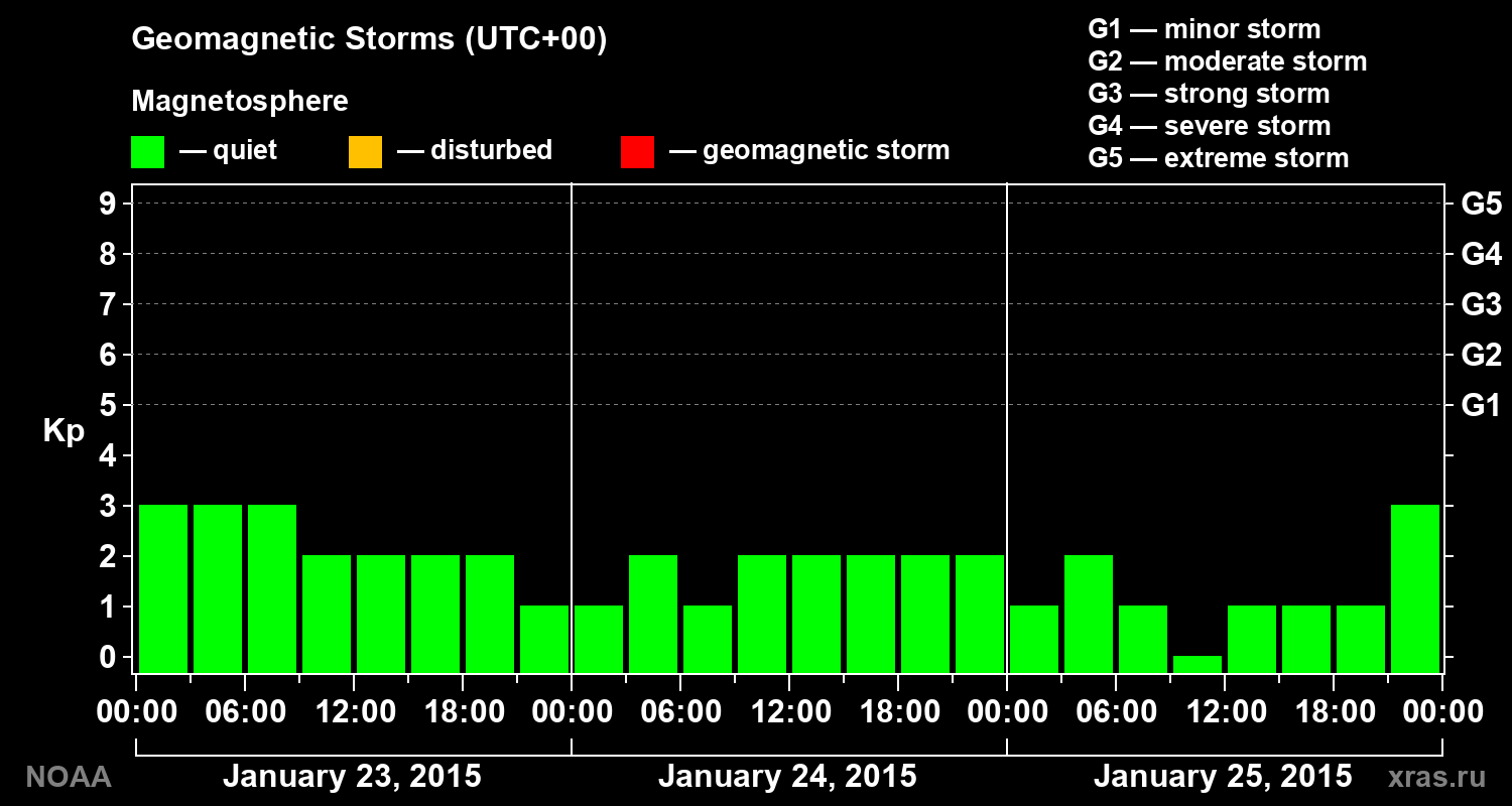 Geomagnetic index Kp for 3 days