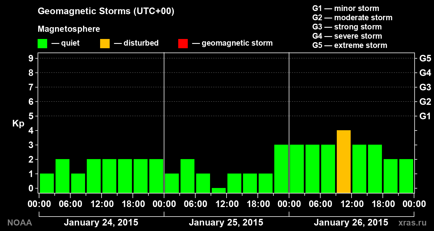 Geomagnetic index Kp for 3 days