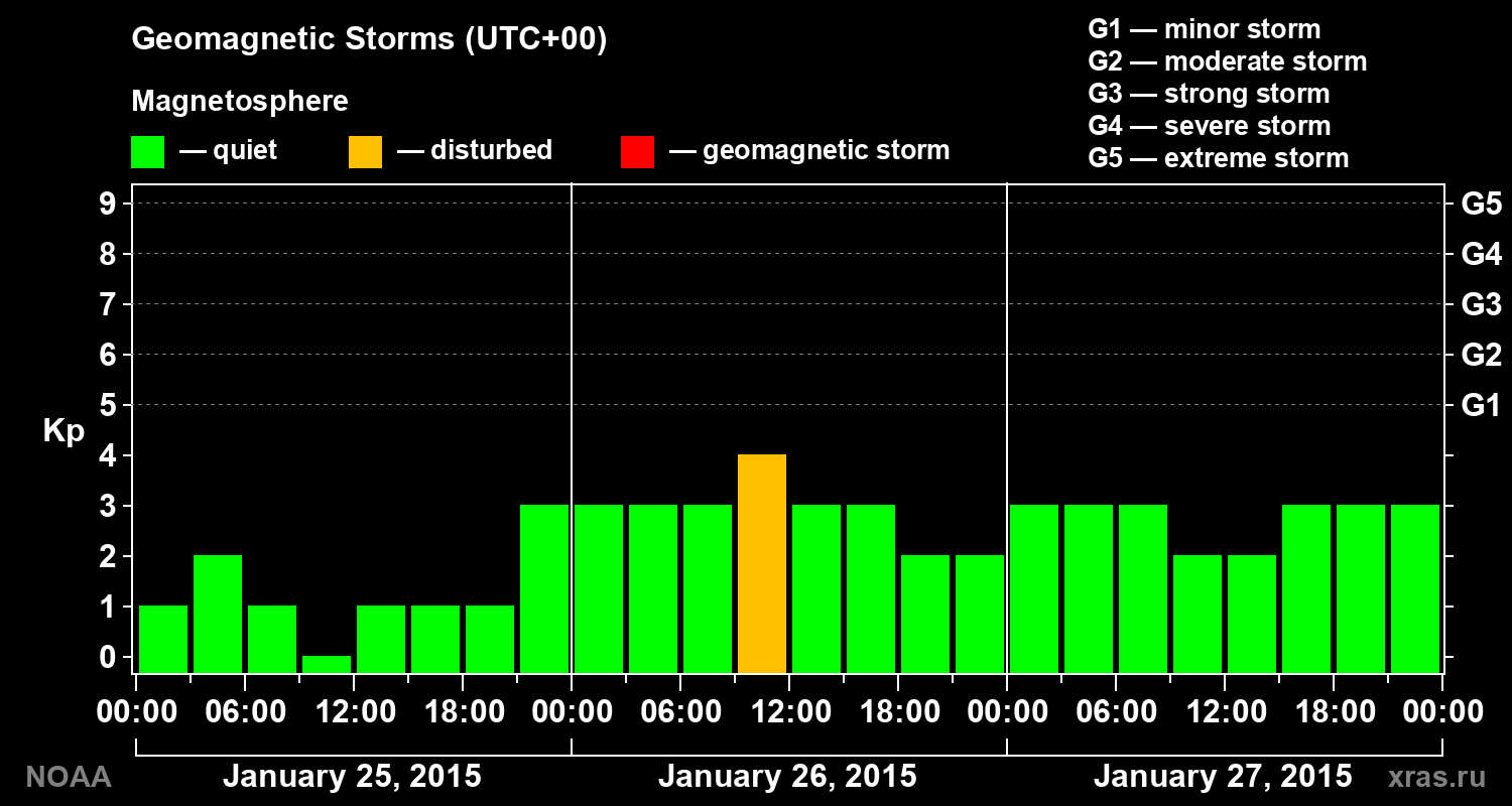 Geomagnetic index Kp for 3 days