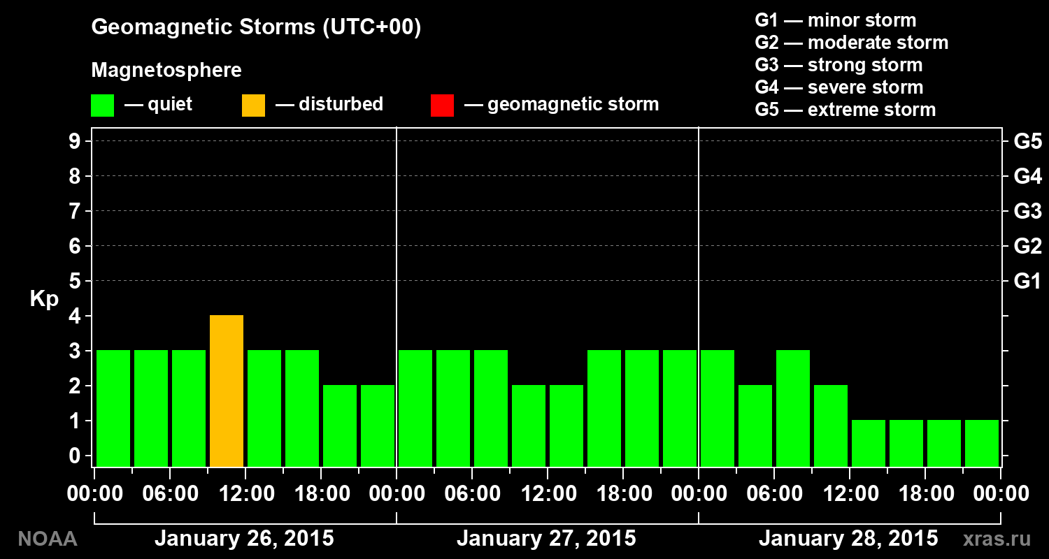 Geomagnetic index Kp for 3 days