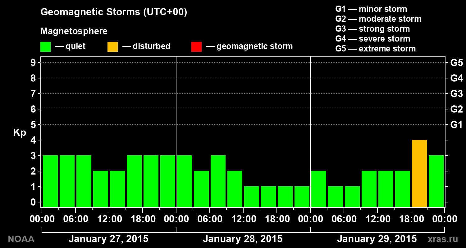 Geomagnetic index Kp for 3 days