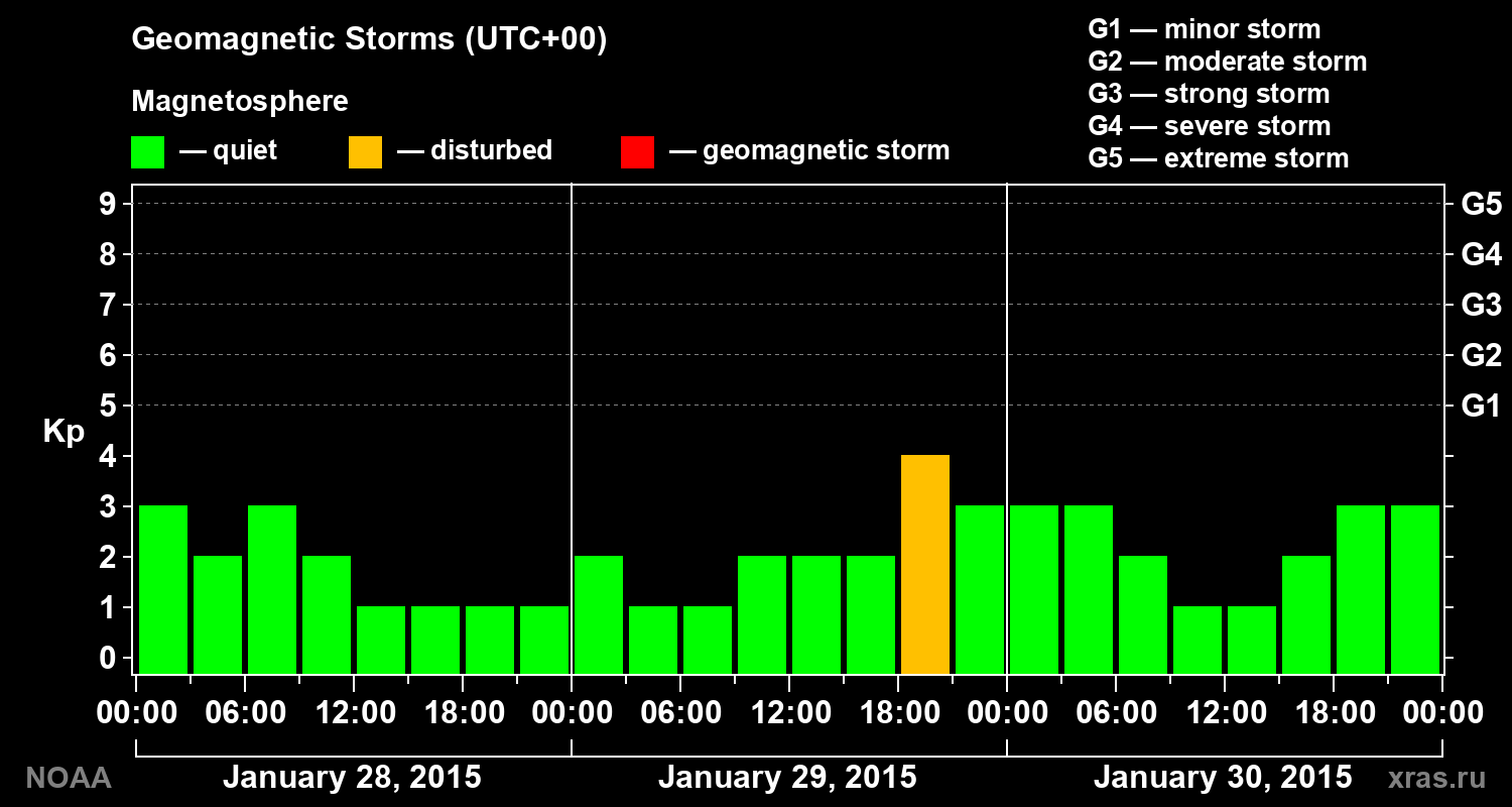 Geomagnetic index Kp for 3 days