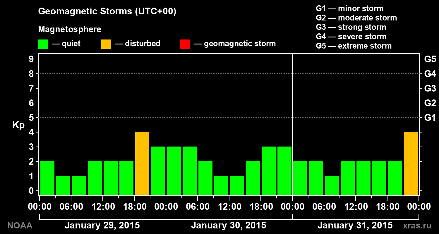 Geomagnetic index Kp for 3 days