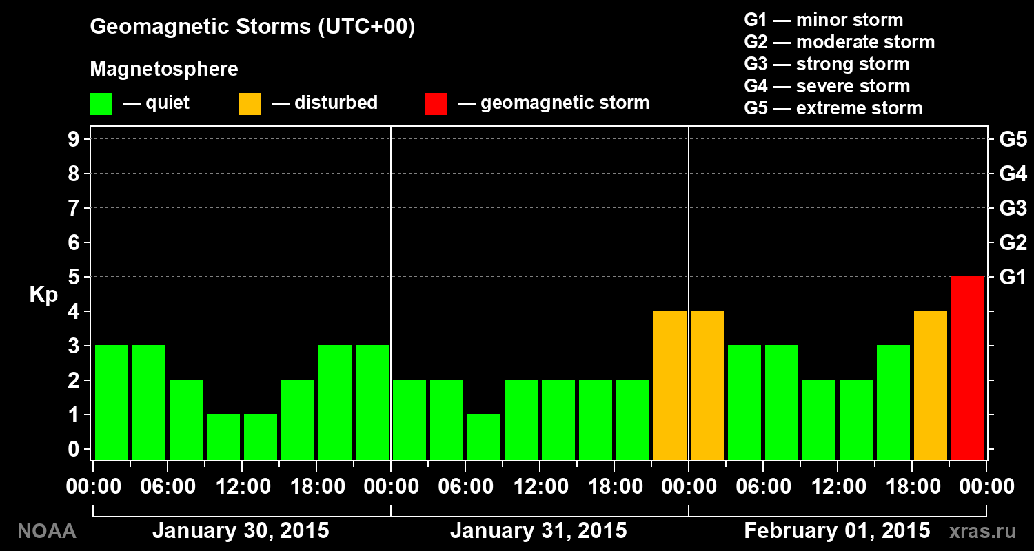 Geomagnetic index Kp for 3 days