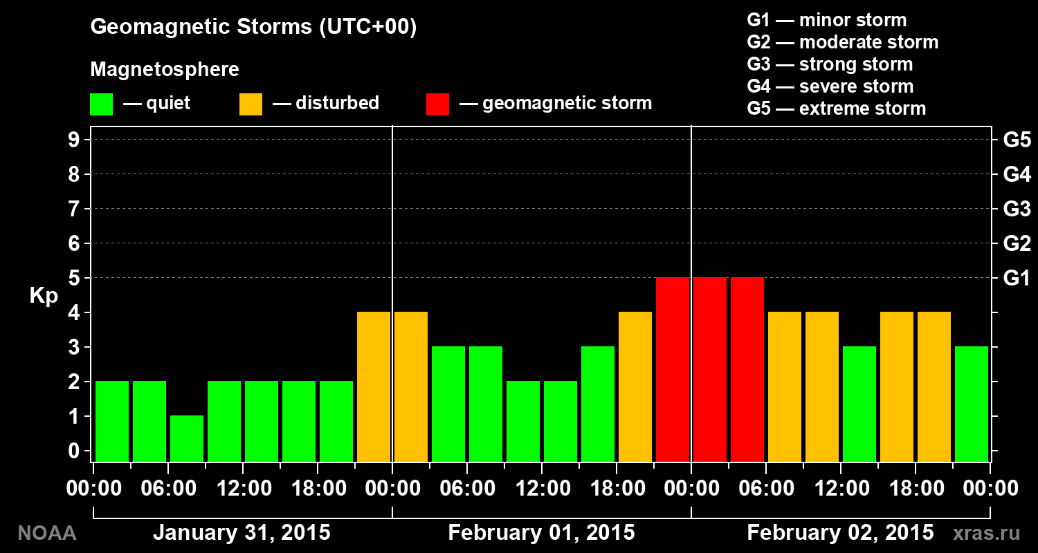 Geomagnetic index Kp for 3 days