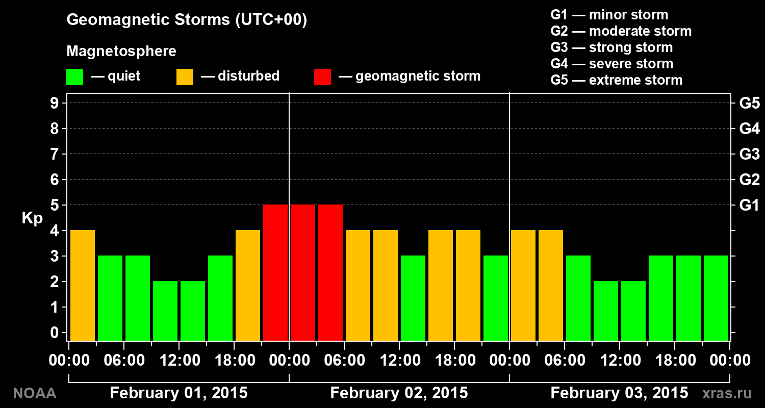 Geomagnetic index Kp for 3 days