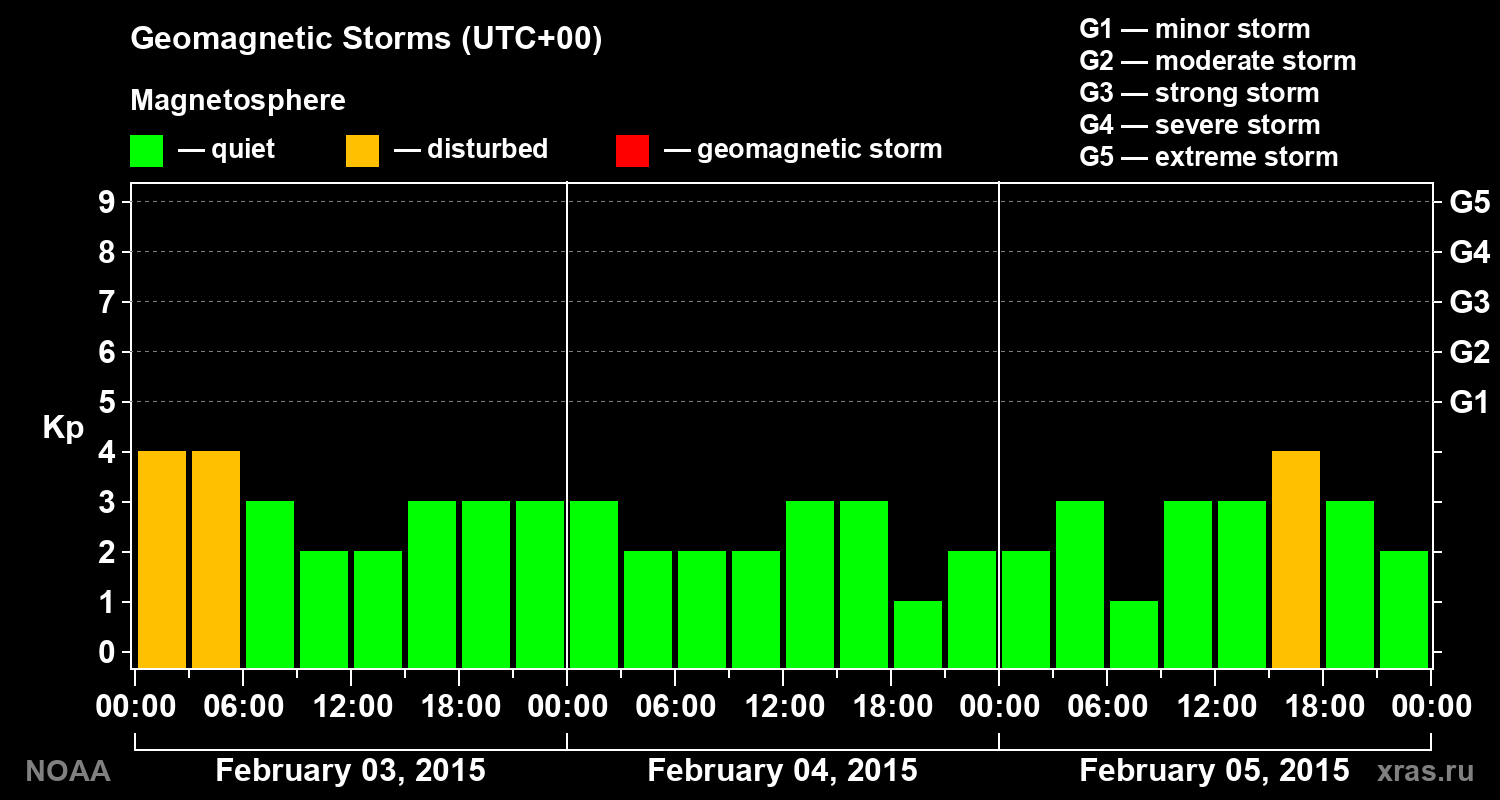 Geomagnetic index Kp for 3 days