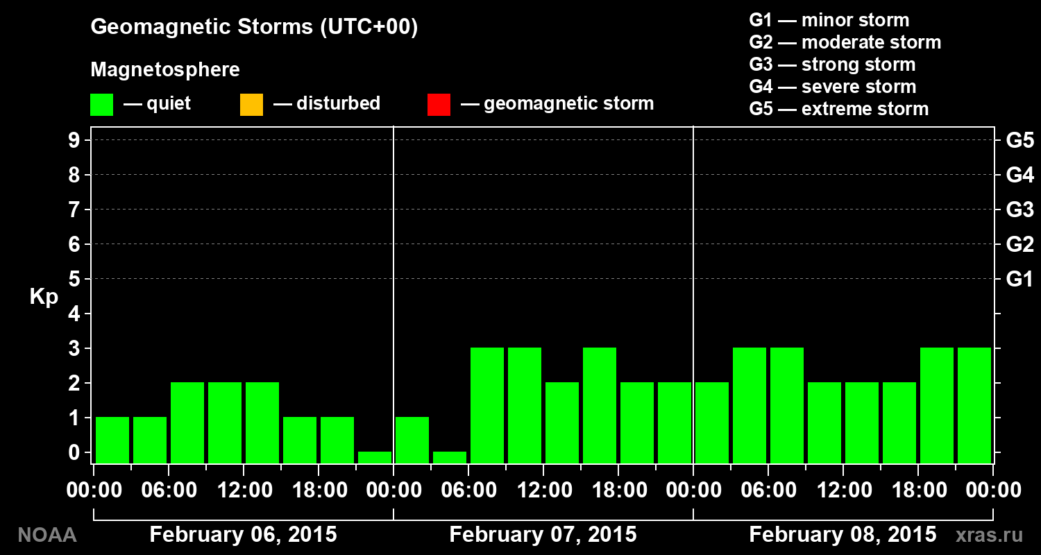 Geomagnetic index Kp for 3 days