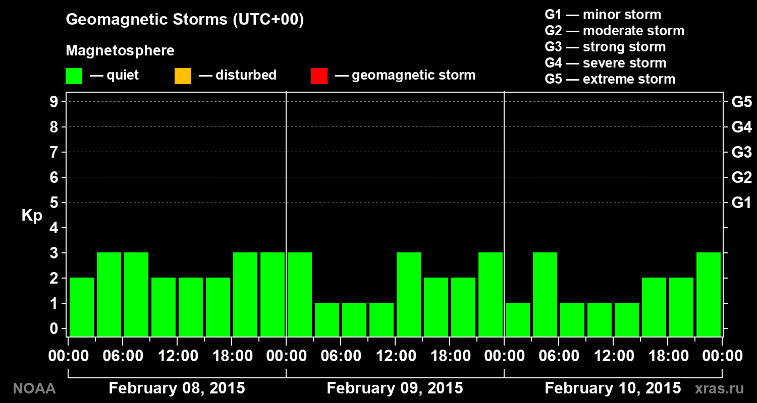 Geomagnetic index Kp for 3 days