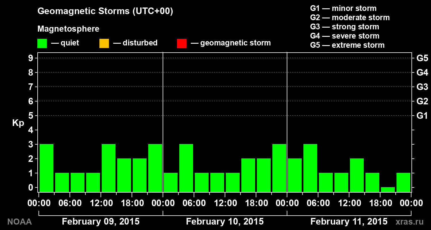 Geomagnetic index Kp for 3 days