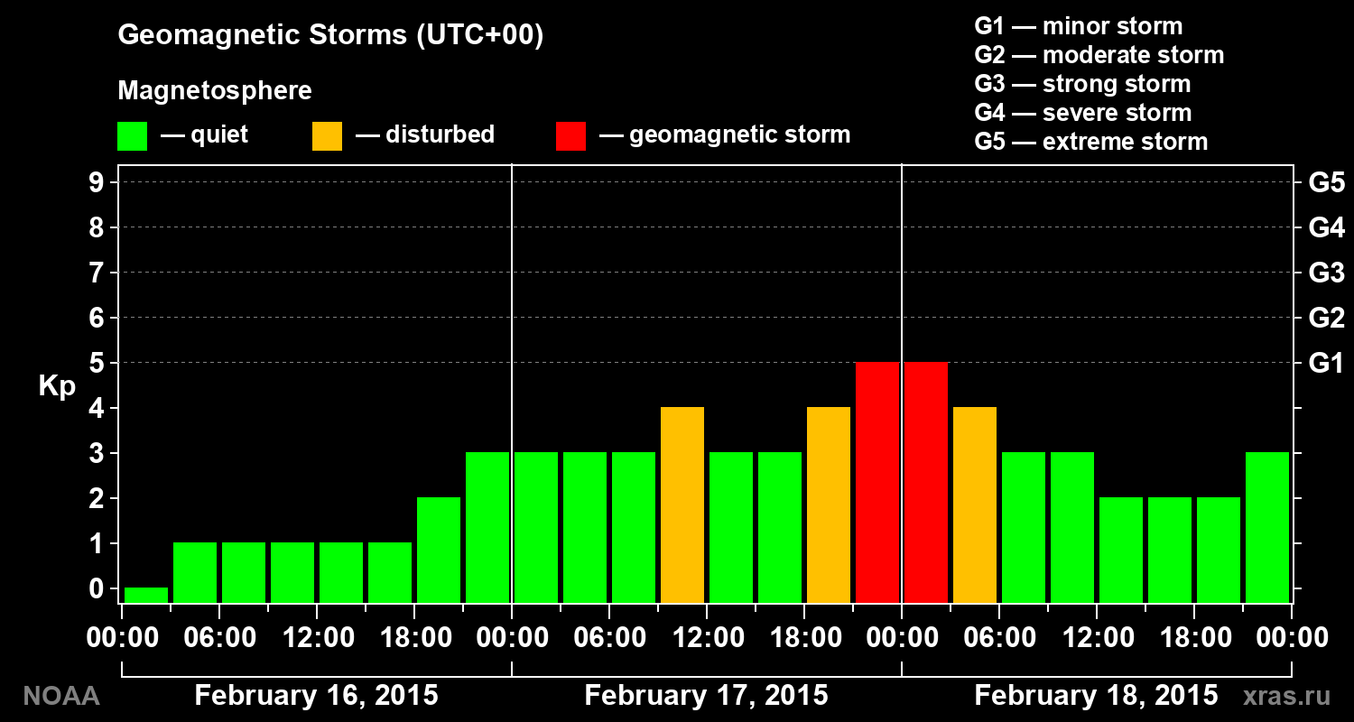 Geomagnetic index Kp for 3 days