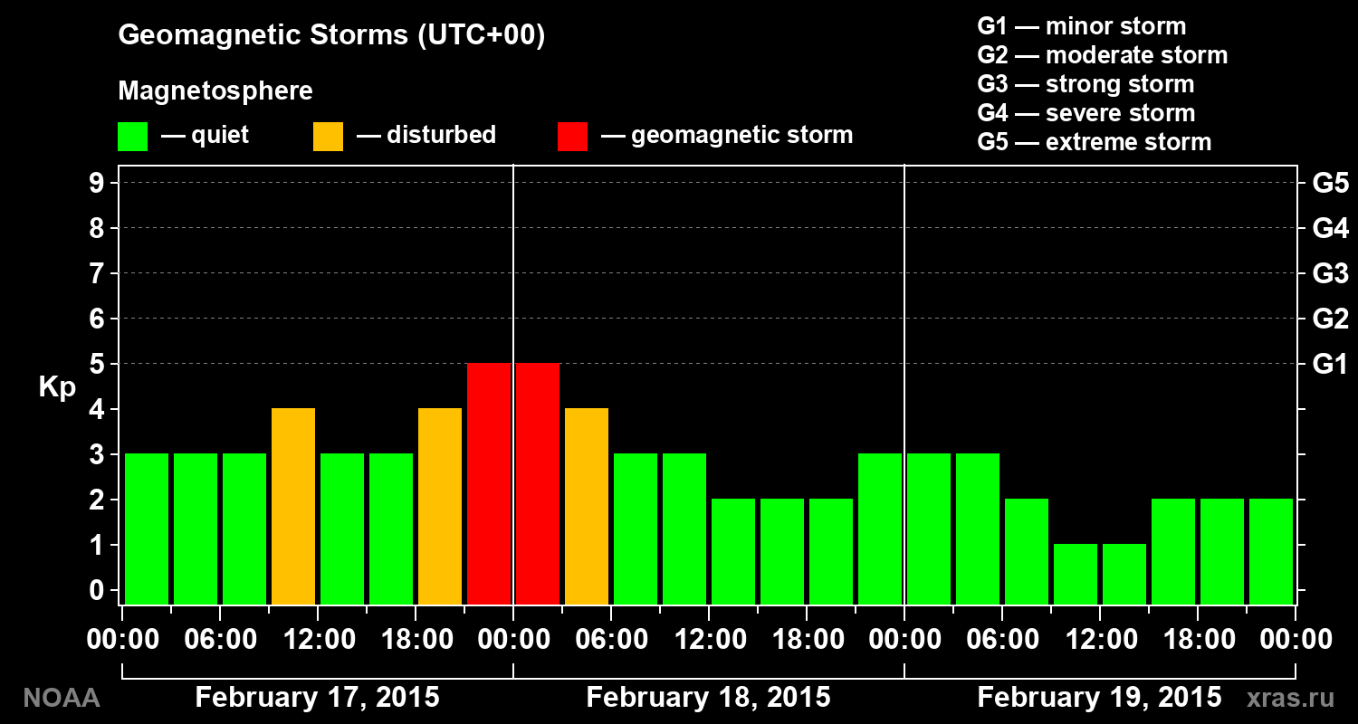 Geomagnetic index Kp for 3 days